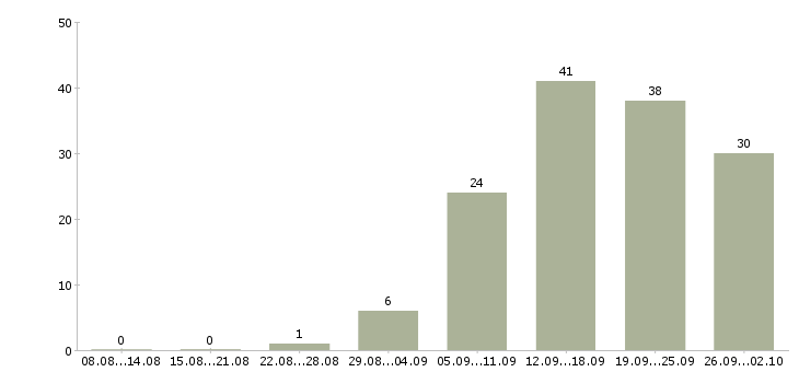 Работа менеджер по развитию организации в Красноярске - Число вакансий в Красноярске по специальности менеджер по развитию организации за 2 месяца