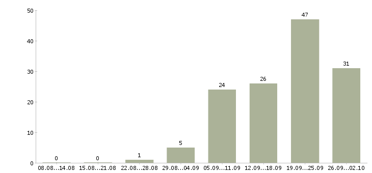 Работа сотрудник по работе с персоналом в Красноярске - Число вакансий в Красноярске по специальности сотрудник по работе с персоналом за 2 месяца
