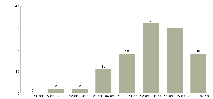 Работа по интернету официально в Липецке - Число вакансий в Липецке по специальности по интернету официально за 2 месяца