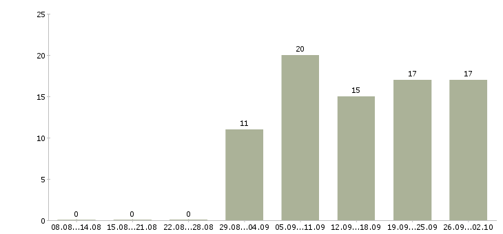 Работа автор статей в Москве - Число вакансий в Москве по специальности автор статей за 2 месяца