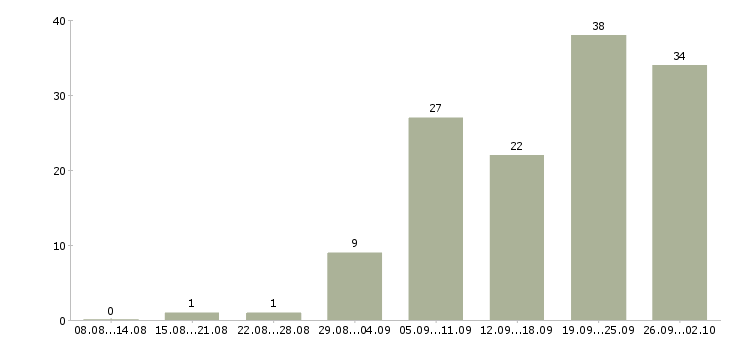 Работа инженер информационных технологий в Москве - Число вакансий в Москве по специальности инженер информационных технологий за 2 месяца