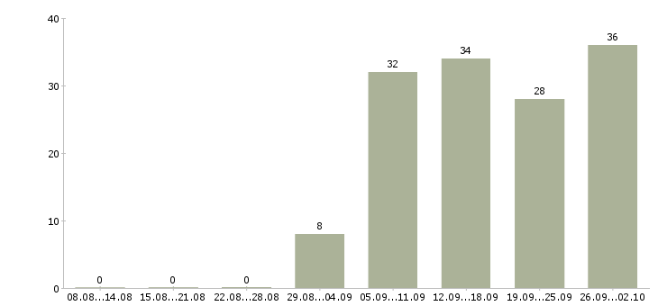 Работа инженер по сетевым технологиям в Москве - Число вакансий в Москве по специальности инженер по сетевым технологиям за 2 месяца