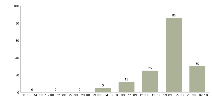 Работа подработка для всех желающих в Москве - Число вакансий в Москве по специальности подработка для всех желающих за 2 месяца