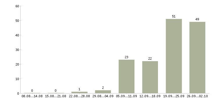 Работа руководитель отдела технической поддержки в Москве - Число вакансий в Москве по специальности руководитель отдела технической поддержки за 2 месяца
