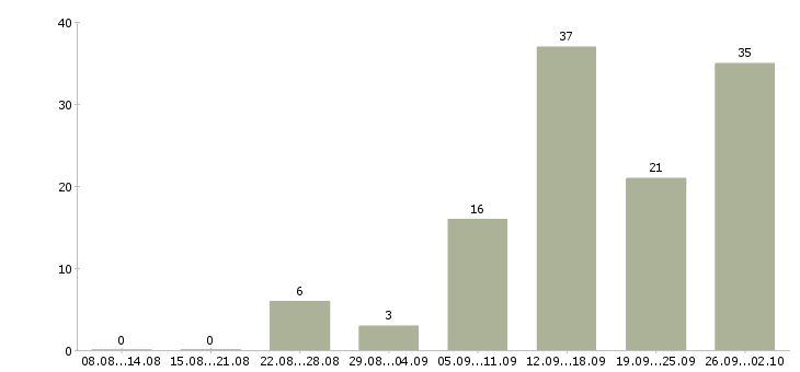 Работа упаковщица на фабрику в Москве - Число вакансий в Москве по специальности упаковщица на фабрику за 2 месяца