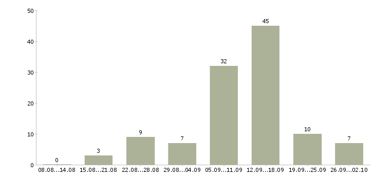Работа без вложений обучение в Новосибирске - Число вакансий в Новосибирске по специальности без вложений обучение за 2 месяца