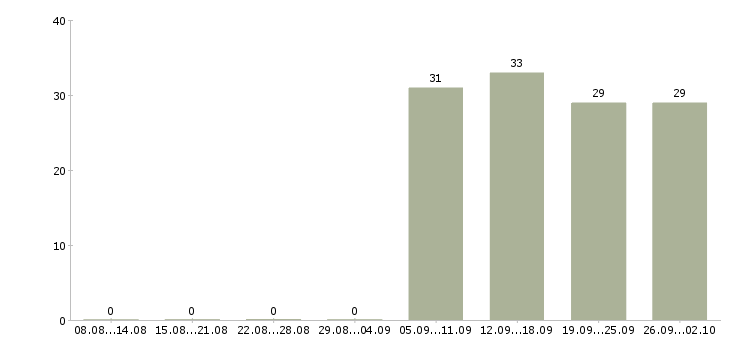 Работа менеджер в торговый отдел в Ногинске - Число вакансий в Ногинске по специальности менеджер в торговый отдел за 2 месяца