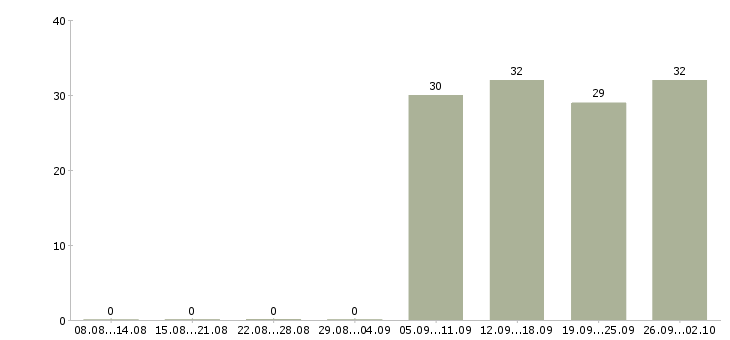 Работа помощник руководителю в офис в Одинцово - Число вакансий в Одинцово по специальности помощник руководителю в офис за 2 месяца