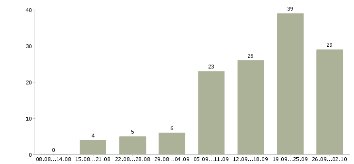 Работа продавец на выкладку товара в Перми - Число вакансий в Перми по специальности продавец на выкладку товара за 2 месяца