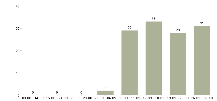 Работа ответственный администратор в Подольске - Число вакансий в Подольске по специальности ответственный администратор за 2 месяца