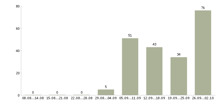 Работа сотрудник склада в Подольске - Число вакансий в Подольске по специальности сотрудник склада за 2 месяца
