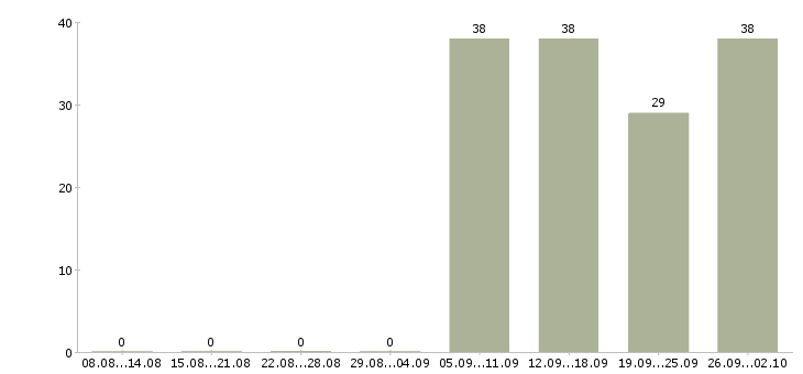 Работа охранник на график 1 1 в Пскове - Число вакансий в Пскове по специальности охранник на график 1 1 за 2 месяца