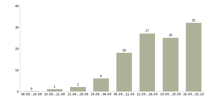 Работа менеджер телефонных переговоров в Самаре - Число вакансий в Самаре по специальности менеджер телефонных переговоров за 2 месяца