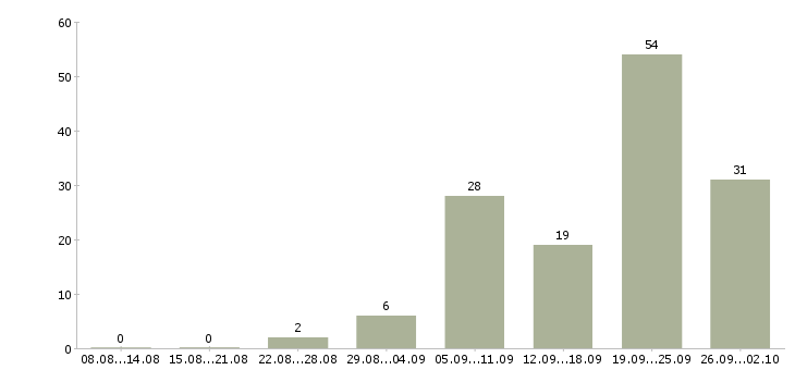 Работа сотрудник для работы с документацией в Самаре - Число вакансий в Самаре по специальности сотрудник для работы с документацией за 2 месяца