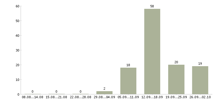 Работа операторы по телефонным продажам в Саратове - Число вакансий в Саратове по специальности операторы по телефонным продажам за 2 месяца