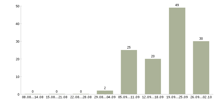 Работа сотрудник в офис менеджер в Саратове - Число вакансий в Саратове по специальности сотрудник в офис менеджер за 2 месяца