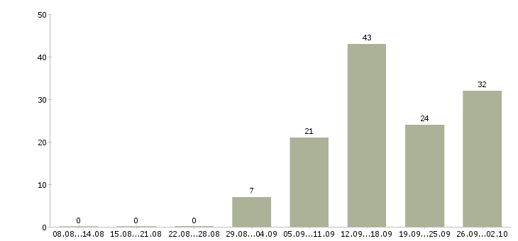 Работа специалист по развитию и обучению в Саратове - Число вакансий в Саратове по специальности специалист по развитию и обучению за 2 месяца