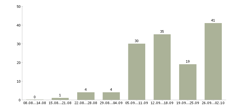 Работа оператор по работе с клиентами в Смоленске - Число вакансий в Смоленске по специальности оператор по работе с клиентами за 2 месяца