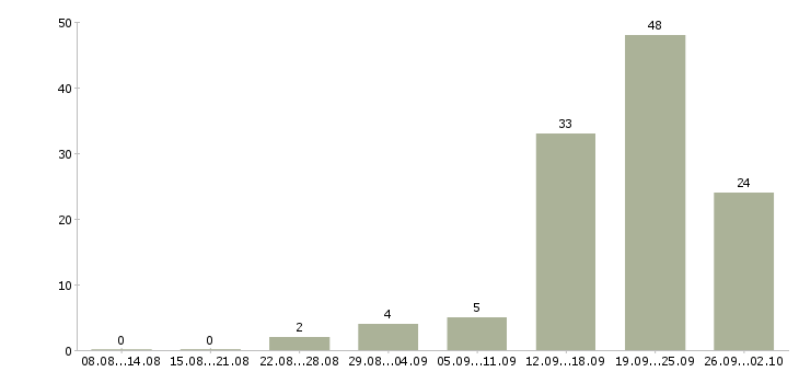 Работа мобильный менеджер в Сочи - Число вакансий в Сочи по специальности мобильный менеджер за 2 месяца