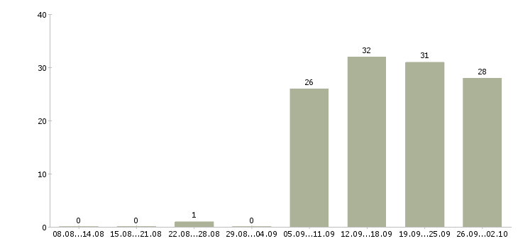 Работа оператор пк в офис в Сыктывкаре - Число вакансий в Сыктывкаре по специальности оператор пк в офис за 2 месяца