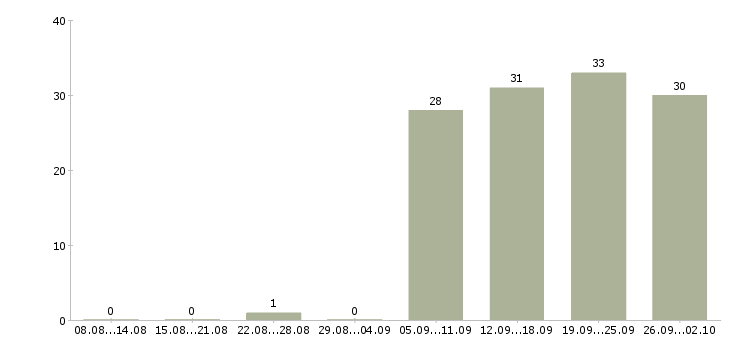 Работа оператор пк в офис в Твери - Число вакансий в Твери по специальности оператор пк в офис за 2 месяца