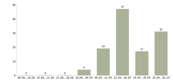 Работа зарабатывайте работая дома в Тольятти - Число вакансий в Тольятти по специальности зарабатывайте работая дома за 2 месяца