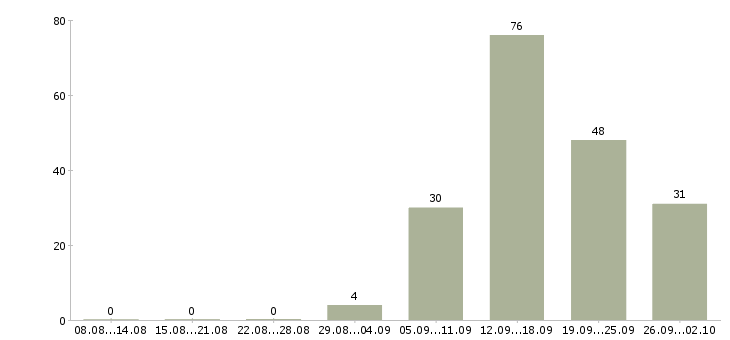 Работа специалист по развитию компании в Туле - Число вакансий в Туле по специальности специалист по развитию компании за 2 месяца