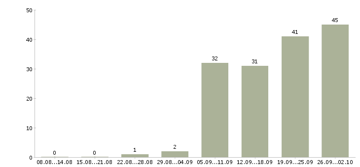 Работа сотрудник зала в Ульяновске - Число вакансий в Ульяновске по специальности сотрудник зала за 2 месяца