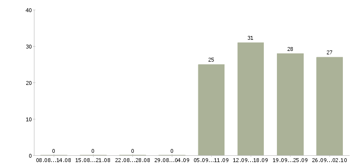 Работа инженер в отдел продаж в Хабаровске - Число вакансий в Хабаровске по специальности инженер в отдел продаж за 2 месяца