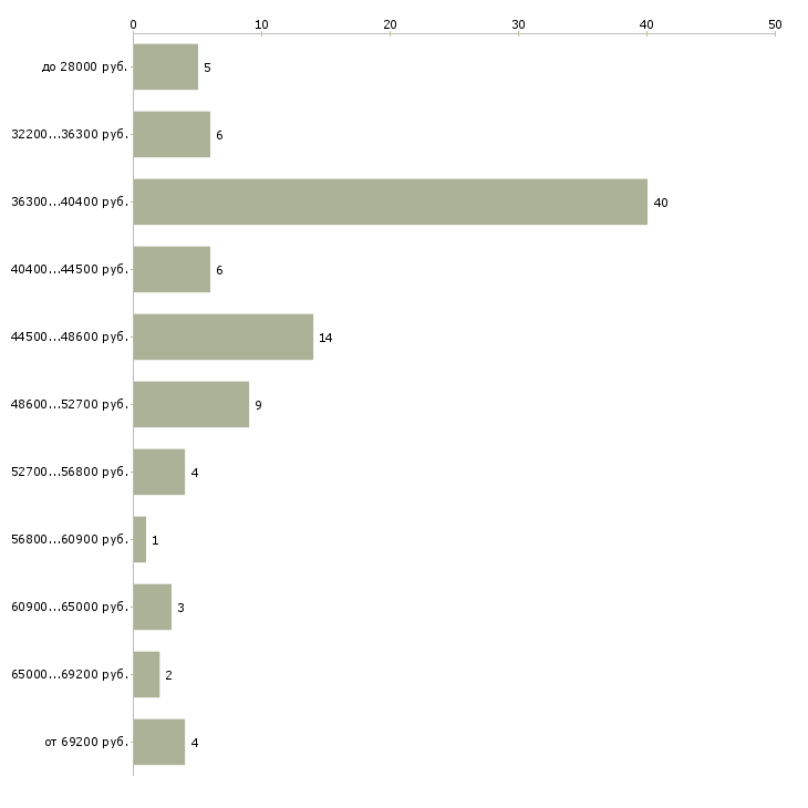 Найти работу курьер с личным автомобилем Санкт-петербург - График распределения вакансий «курьер с личным автомобилем» по зарплате
