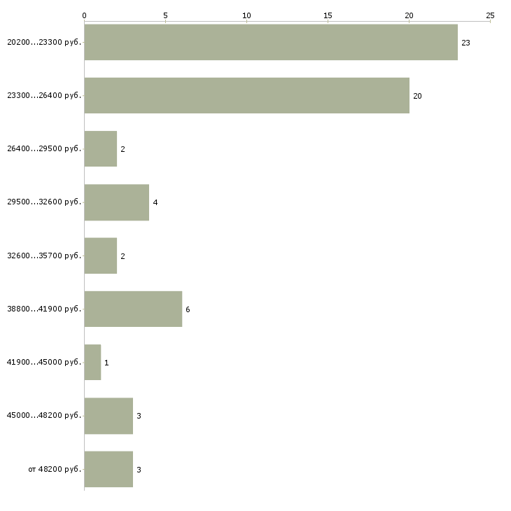 Найти работу работник ресторана в Москве - График распределения вакансий «работник ресторана» по зарплате