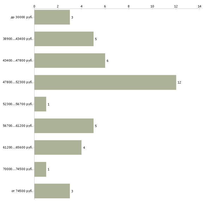 Найти работу требуется плиточник в Москве - График распределения вакансий «требуется плиточник» по зарплате