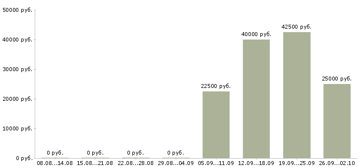 Вакансии engineer в Сыктывкаре - Медиана зарплат engineer в Сыктывкаре за 2 месяца