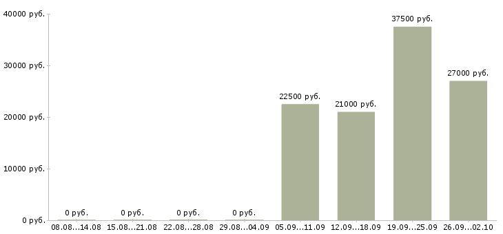 Вакансии администратор менеджер в офис в Коломне - Медиана зарплат администратор менеджер в офис в Коломне за 2 месяца