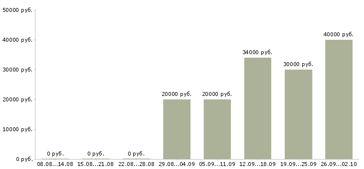 Вакансии администратор общежития в Москве - Медиана зарплат администратор общежития в Москве за 2 месяца