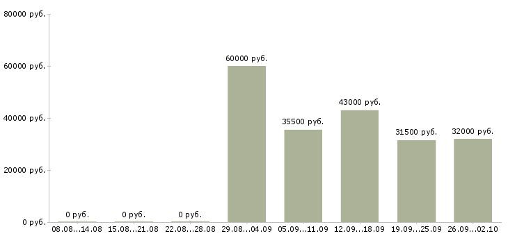 Вакансии активный менеджер по продажам в Череповце - Медиана зарплат активный менеджер по продажам в Череповце за 2 месяца