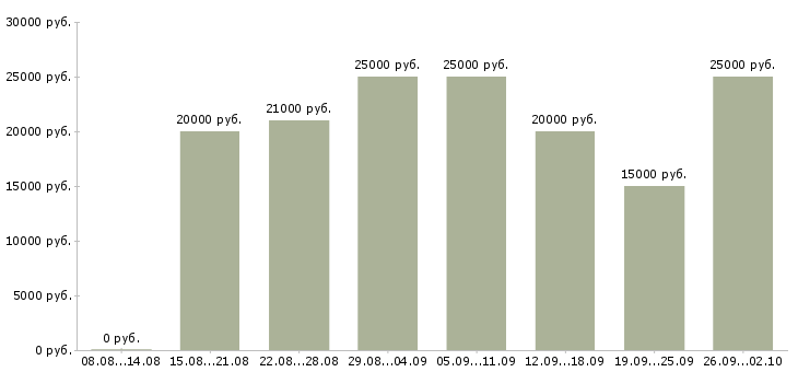 Вакансии без вложений Нижний новгород - Медиана зарплат без вложений Нижний новгород за 2 месяца