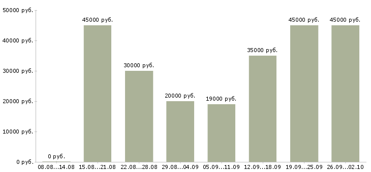 Вакансии бизнес в интернете в Волгограде - Медиана зарплат бизнес в интернете в Волгограде за 2 месяца