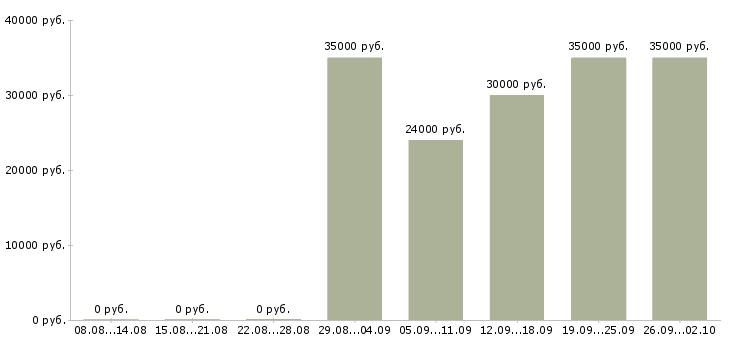 Вакансии бизнес менеджер в Саратове - Медиана зарплат бизнес менеджер в Саратове за 2 месяца