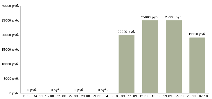 Вакансии бухгалтер 1с в Перми - Медиана зарплат бухгалтер 1с в Перми за 2 месяца