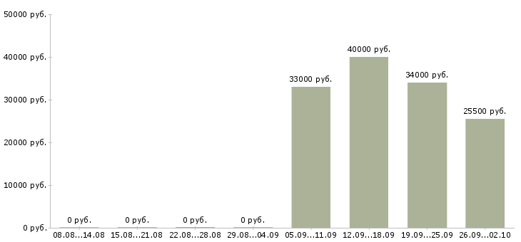 Вакансии бухгалтер кассир в Тюмени - Медиана зарплат бухгалтер кассир в Тюмени за 2 месяца