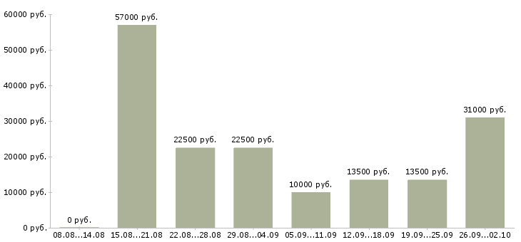 Вакансии в интернете есть в Волгограде - Медиана зарплат в интернете есть в Волгограде за 2 месяца