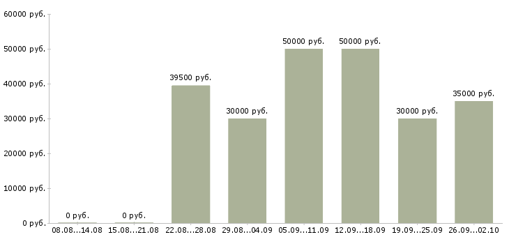 Вакансии водитель легкового автомобиля Санкт-петербург - Медиана зарплат водитель легкового автомобиля Санкт-петербург за 2 месяца