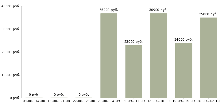 Вакансии генеральный директор предприятия Санкт-петербург - Медиана зарплат генеральный директор предприятия Санкт-петербург за 2 месяца