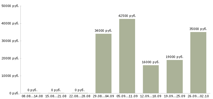 Вакансии грузчик 2 2 в Волгограде - Медиана зарплат грузчик 2 2 в Волгограде за 2 месяца