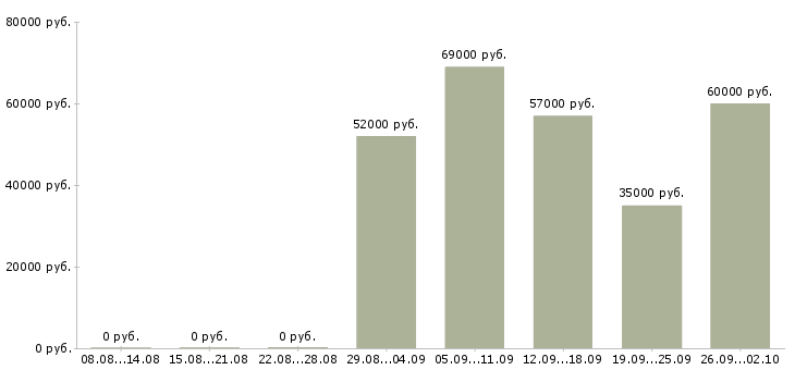 Вакансии грузчик вахта в Саратове - Медиана зарплат грузчик вахта в Саратове за 2 месяца