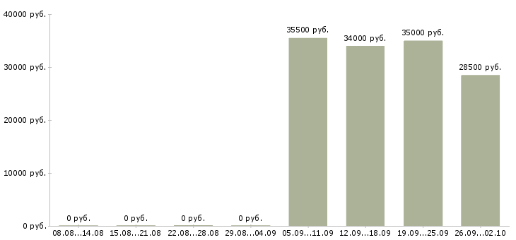 Вакансии грузчик рабочий в Сыктывкаре - Медиана зарплат грузчик рабочий в Сыктывкаре за 2 месяца