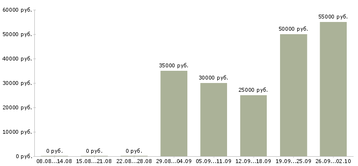 Вакансии дизайнер в рекламное агентство в Москве - Медиана зарплат дизайнер в рекламное агентство в Москве за 2 месяца