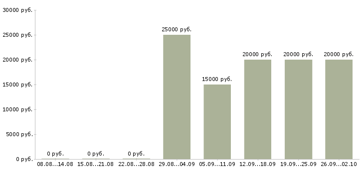 Вакансии дистанционная в интернете в Кирове - Медиана зарплат дистанционная в интернете в Кирове за 2 месяца