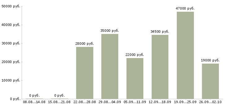 Вакансии домашний персонал в Саранске - Медиана зарплат домашний персонал в Саранске за 2 месяца